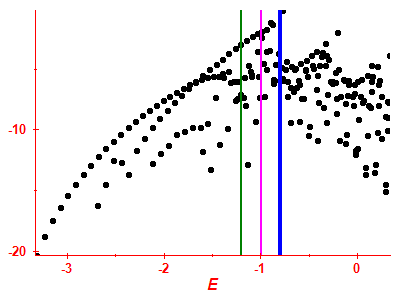 Strength function log